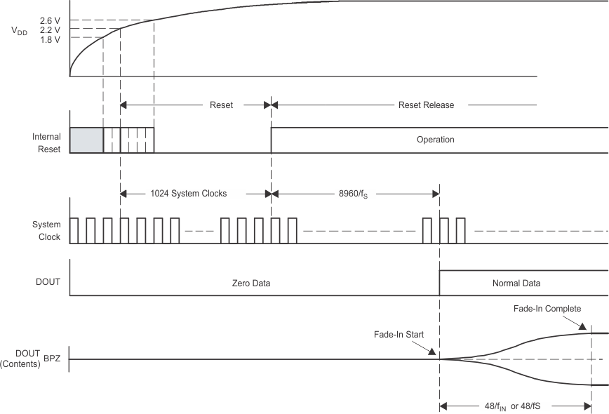 PCM1808 td_power_on_sles177.gif