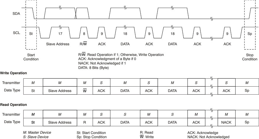 PCM1795 ai_tim_i2c_frame_les248.gif