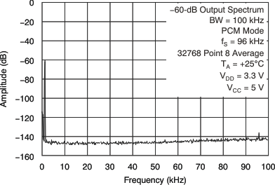 PCM1795 tc_ana_amp-frq_100k_les248.gif