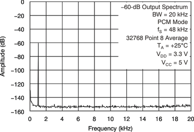 PCM1795 tc_ana_amp-frq_20k_les248.gif