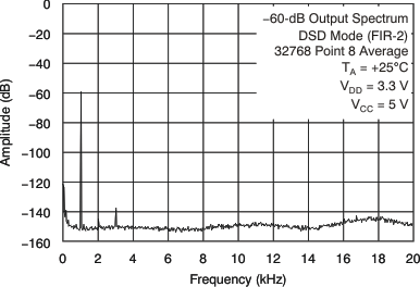 PCM1795 tc_ana_amp-frq_dsd_les248.gif