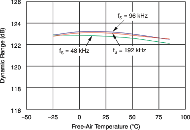 PCM1795 tc_ana_range-tmp_les248.gif