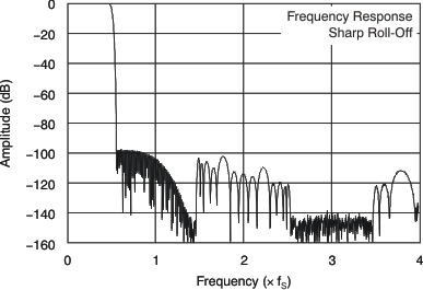 PCM1795 tc_digi_amp-frq_fresp_sharp_les248.gif