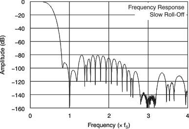 PCM1795 tc_digi_amp-frq_fresp_slow_les248.gif