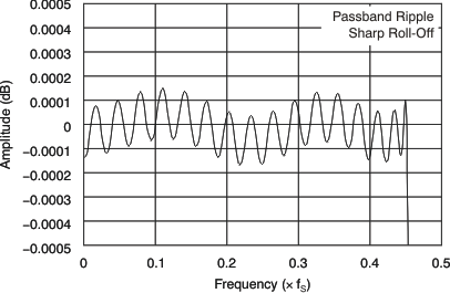 PCM1795 tc_digi_amp-frq_pass_les248.gif