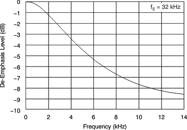 PCM1795 tc_digi_delev-frq_32k_les248.gif