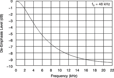 PCM1795 tc_digi_delev-frq_48k_les248.gif