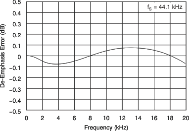 PCM1795 tc_digi_derr-frq_44k_les248.gif