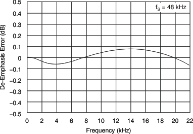 PCM1795 tc_digi_derr-frq_48k_les248.gif