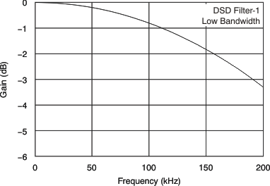 PCM1795 tc_fir_g-frq_dsd1_lo_les248.gif