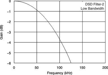 PCM1795 tc_fir_g-frq_dsd2_lo_les248.gif