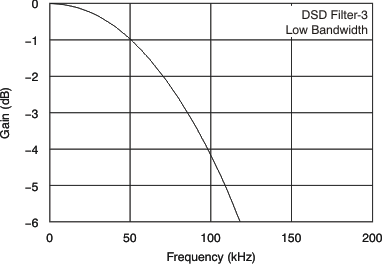 PCM1795 tc_fir_g-frq_dsd3_lo_les248.gif