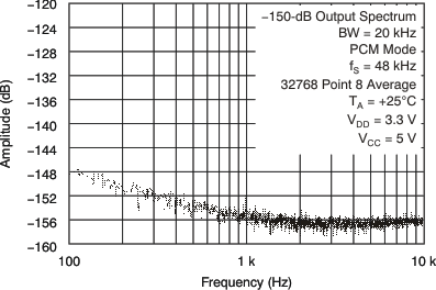 PCM1795 tc_n150_ospec_les248.gif