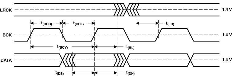 PCM1753-Q1 PCM1754-Q1 audio_interface_timing_les254.gif