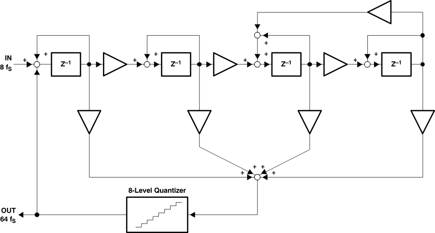 PCM1753-Q1 PCM1754-Q1 eight_level_sigma_delta_modulator_les254.gif