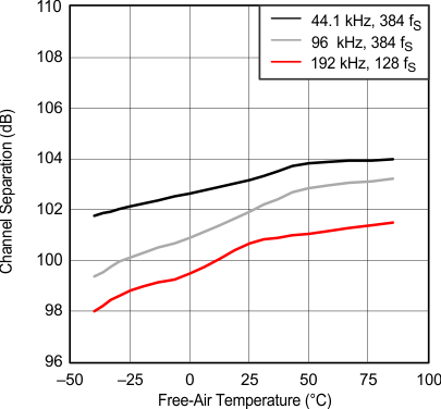 PCM1753-Q1 PCM1754-Q1 g_channel_separation_temp_les254.gif