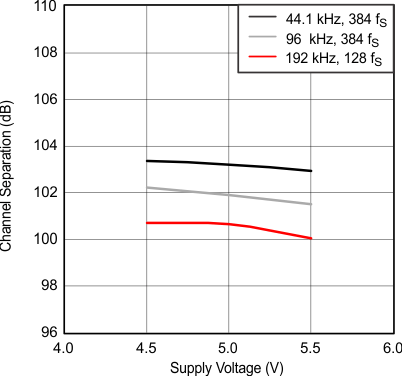 PCM1753-Q1 PCM1754-Q1 g_channel_separation_vcc_les254.gif