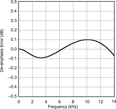 PCM1753-Q1 PCM1754-Q1 g_deemphasis_error_freq_32khz_les254.gif