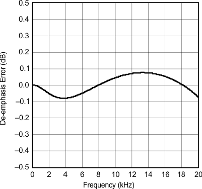 PCM1753-Q1 PCM1754-Q1 g_deemphasis_error_freq_44p1khz_les254.gif