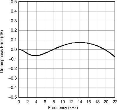 PCM1753-Q1 PCM1754-Q1 g_deemphasis_error_freq_48khz_les254.gif