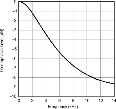 PCM1753-Q1 PCM1754-Q1 g_deemphasis_level_freq_32khz_les254.gif