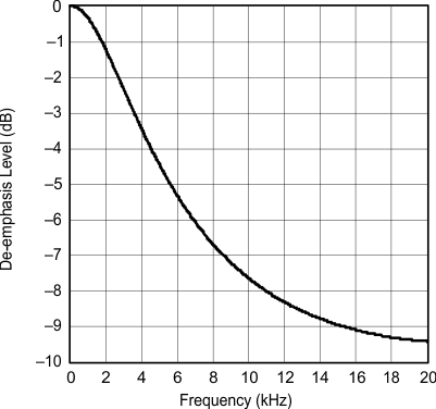 PCM1753-Q1 PCM1754-Q1 g_deemphasis_level_freq_44p1khz_les254.gif