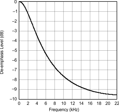 PCM1753-Q1 PCM1754-Q1 g_deemphasis_level_freq_48khz_les254.gif