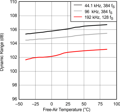 PCM1753-Q1 PCM1754-Q1 g_dynamic_range_temp_les254.gif