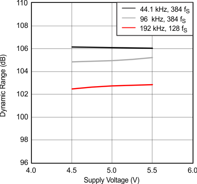 PCM1753-Q1 PCM1754-Q1 g_dynamic_range_vcc_les254.gif