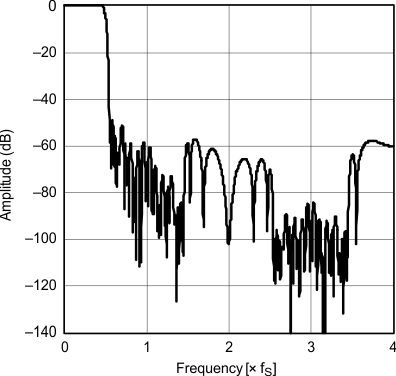 PCM1753-Q1 PCM1754-Q1 g_freq_respons_sharp_rolloff_les254.gif