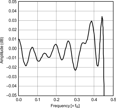 PCM1753-Q1 PCM1754-Q1 g_passband_ripple_sharp_rolloff_les254.gif