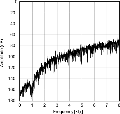 PCM1753-Q1 PCM1754-Q1 g_quantization_noise_spectrum_x128_les254.gif