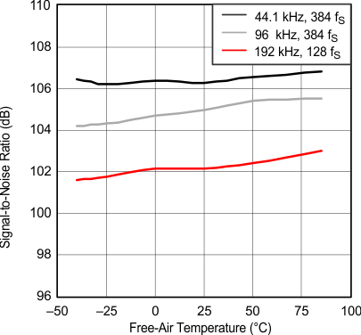 PCM1753-Q1 PCM1754-Q1 g_snr_temp_les254.gif