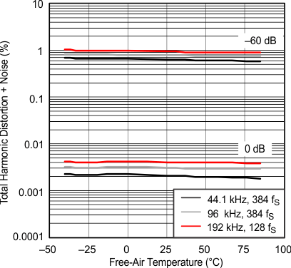 PCM1753-Q1 PCM1754-Q1 g_thdn_temp_les254.gif