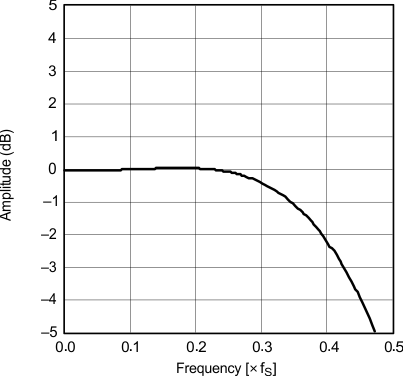 PCM1753-Q1 PCM1754-Q1 g_transition_chars_slow_rolloff_les254.gif