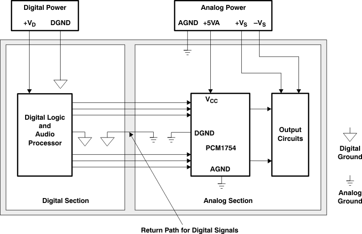 PCM1753-Q1 PCM1754-Q1 recommended_pcb_layout_les254.gif