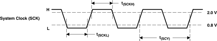 PCM1753-Q1 PCM1754-Q1 sys_clock_input_timing_les254.gif