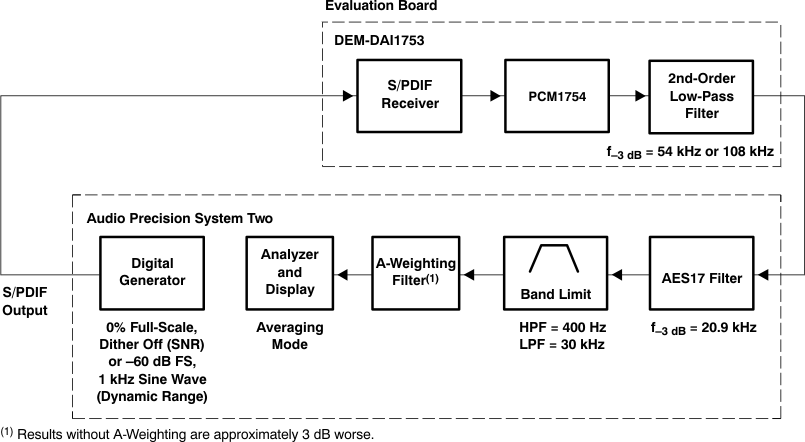 PCM1753-Q1 PCM1754-Q1 test_setup_dynamic_range_les254.gif