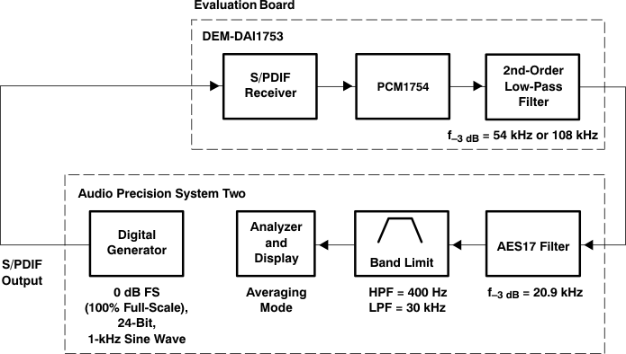 PCM1753-Q1 PCM1754-Q1 test_setup_thdn_les254.gif