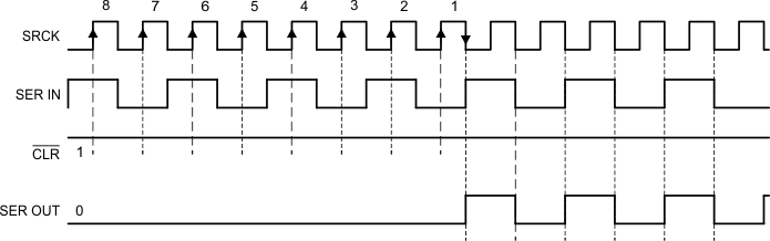 TLC6C598-Q1 SER_IN_to_SER_OUT_Waveforms_SLIS142.gif