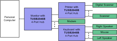 TUSB2046B TUSB2046I keygraphic_slls413.gif