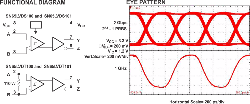 SN65LVDS100 SN65LVDT100 SN65LVDS101 SN65LVDT101 fbd_eye_lls516.gif