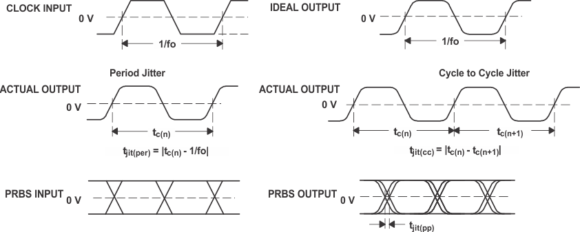 SN65LVDS100 SN65LVDT100 SN65LVDS101 SN65LVDT101 jitter_lls516.gif