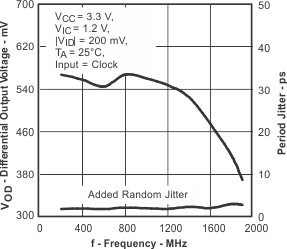 SN65LVDS100 SN65LVDT100 SN65LVDS101 SN65LVDT101 tc_diff3_lls516.gif