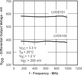 SN65LVDS100 SN65LVDT100 SN65LVDS101 SN65LVDT101 tc_diff_lls516.gif