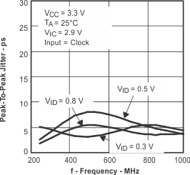 SN65LVDS100 SN65LVDT100 SN65LVDS101 SN65LVDT101 tc_pp10_lls516.gif