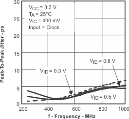 SN65LVDS100 SN65LVDT100 SN65LVDS101 SN65LVDT101 tc_pp2_lls516.gif