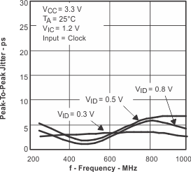 SN65LVDS100 SN65LVDT100 SN65LVDS101 SN65LVDT101 tc_pp4_lls516.gif