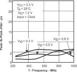 SN65LVDS100 SN65LVDT100 SN65LVDS101 SN65LVDT101 tc_pp6_lls516.gif