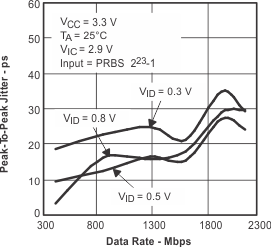 SN65LVDS100 SN65LVDT100 SN65LVDS101 SN65LVDT101 tc_pp9_lls516.gif